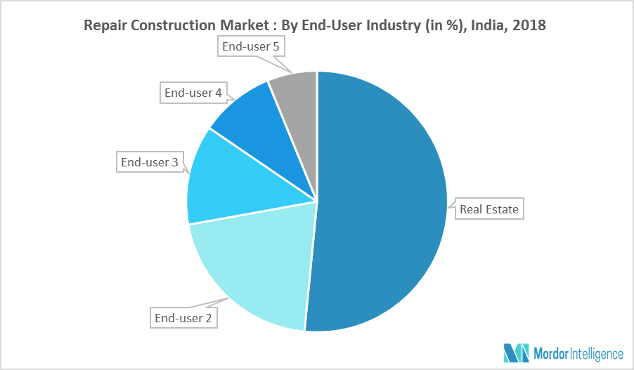 India Repair Construction Market Growth, Trends and Forecast (2018
